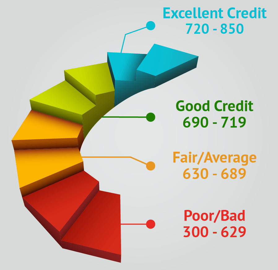 Whats A Good Credit Score To Buy A House In Texas
